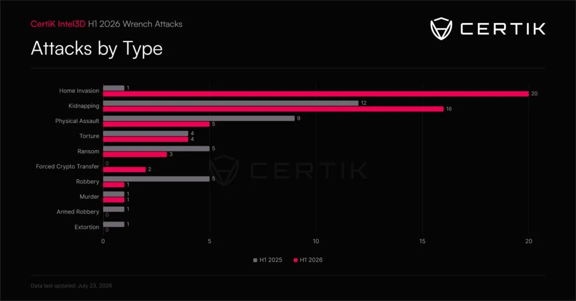 Home invasions became most common crypto wrench attack in H1 2026: CertiK