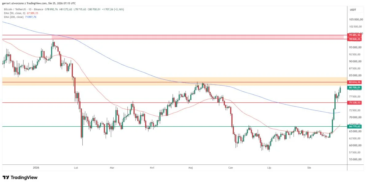 How High Can Bitcoin Price Go? BTC $80K Break Puts $100K Back in Play