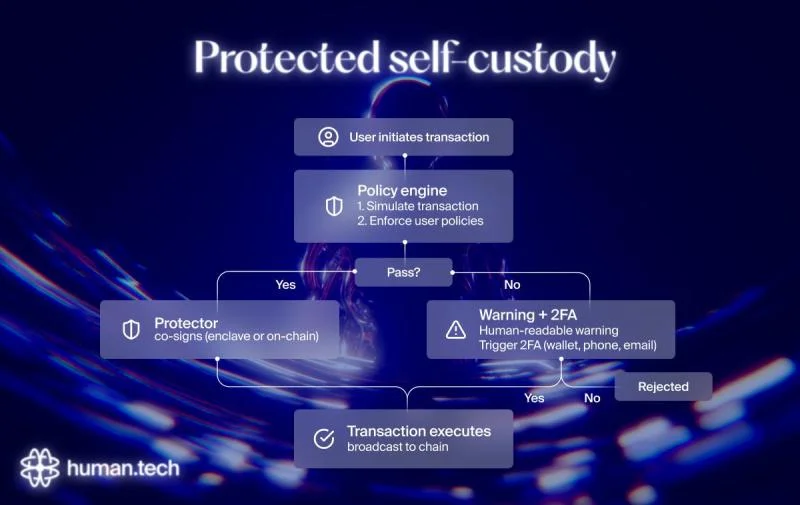 human.tech Launches Wallet Protocol on Ika Network for Decentralized Apps and AI agents