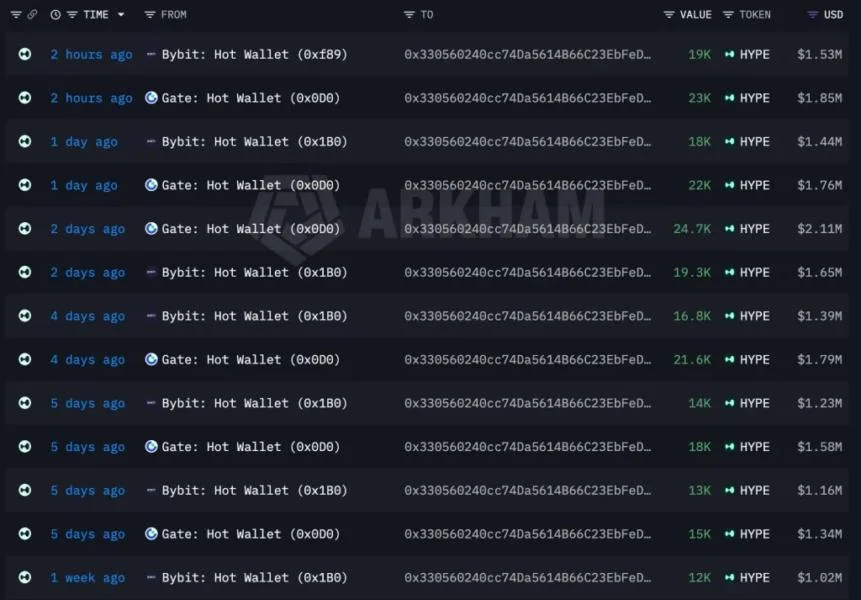 HYPE Price Eyes $100 After $28.8M Whale Accumulation