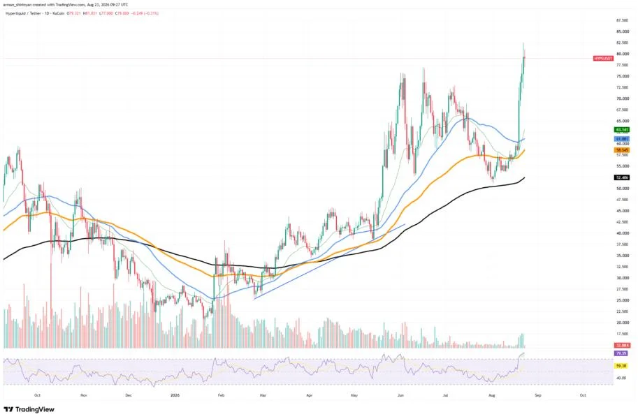 Hyperliquid (HYPE) Breaks Historic Threshold for First Time Since October