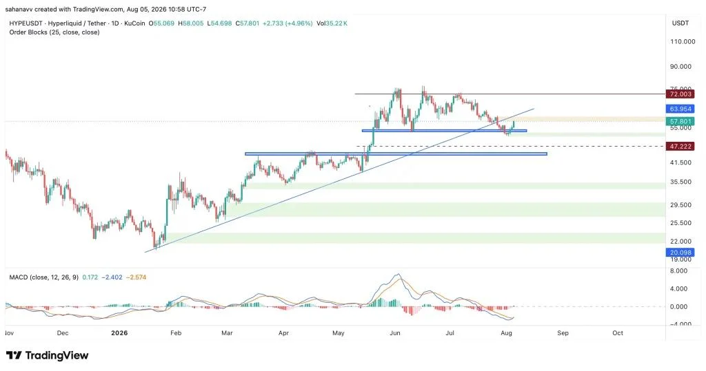 Hyperliquid (HYPE) Price Analysis: Bulls Rebound From Key Demand Zone—Can the Recovery Continue?