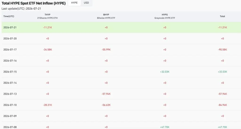 Hyperliquid (HYPE) Price Falls After $120M Multicoin Unstake—Can Key Support Hold?
