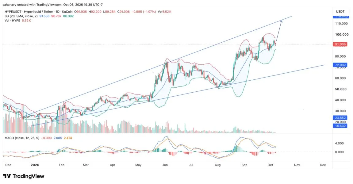 Hyperliquid (HYPE) Price Targets $110 as $10M Burns Amid Supply Risk