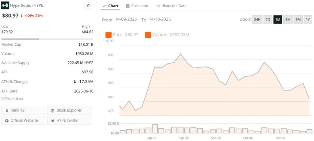 Hyperliquid (HYPE) Price Today: HYPE Holds $80 Support Despite Mounting Bearish Pressure