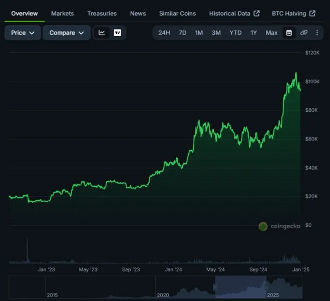 If Bessent Repeats Yellen's 2023 Money Printing Playbook, BTC Math Points to $224K