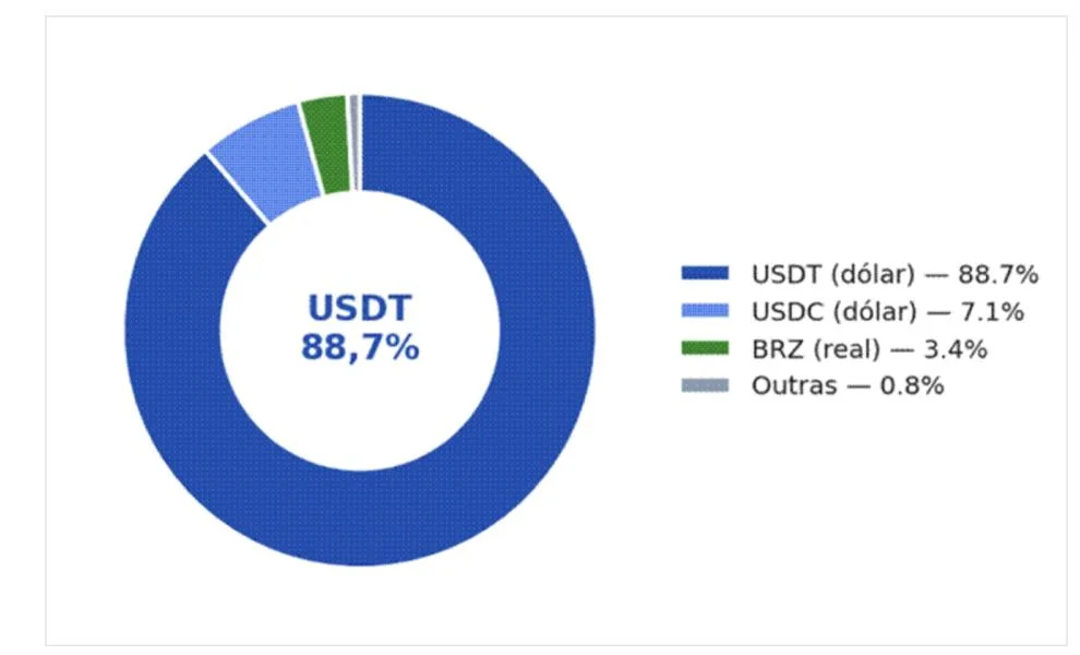 IMF Warns Brazil’s Stablecoin Boom Could Shake Its Economy