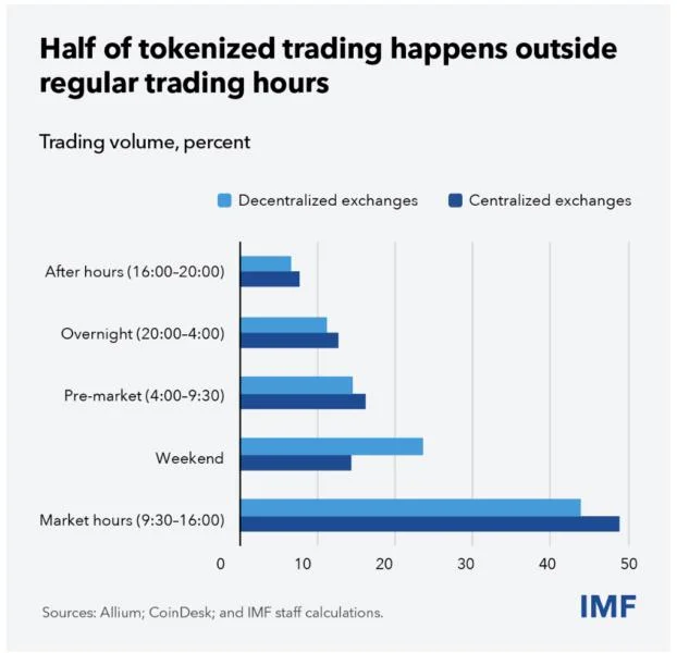 IMF warns tokenized markets could amplify financial risks