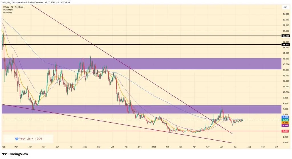 INJ Price Stalls Despite Robinhood Listing as Traders Watch $5 Breakout