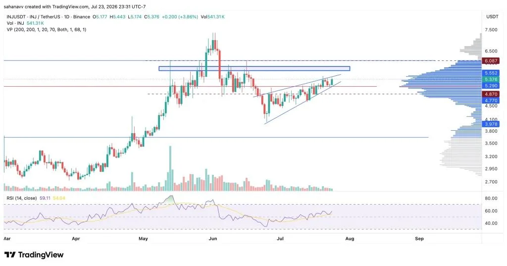 Injective (INJ) Price Coils Below Key Resistance—Is a Breakout to $6 Next?