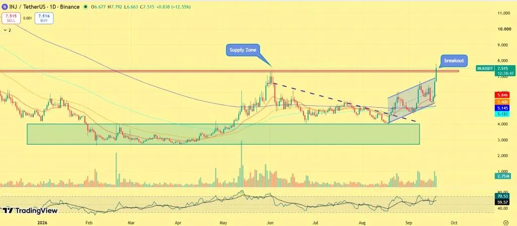 Injective Price Breaks Higher as ETF Staking Plans and Phantom Integration Fuel Market Buzz