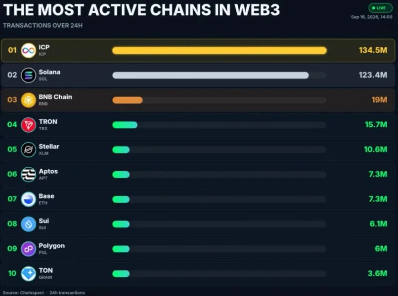 Internet Computer Tops Web3 Transaction Activity—Why ICP Price Is Still Struggling to Reclaim $3