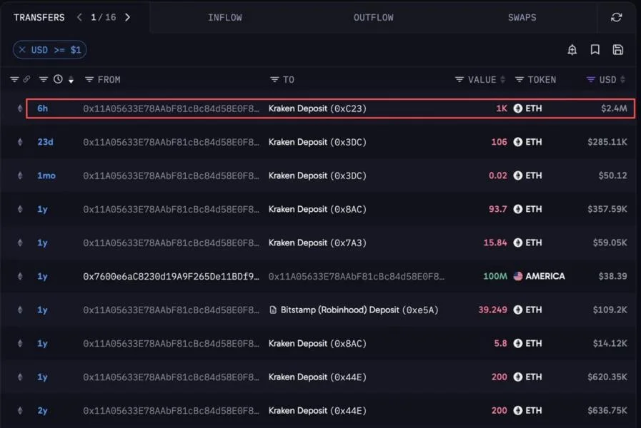 Investor Who Bought Ethereum at $0.31 Sells Some Holdings for Estimated $2.38 Million Profit