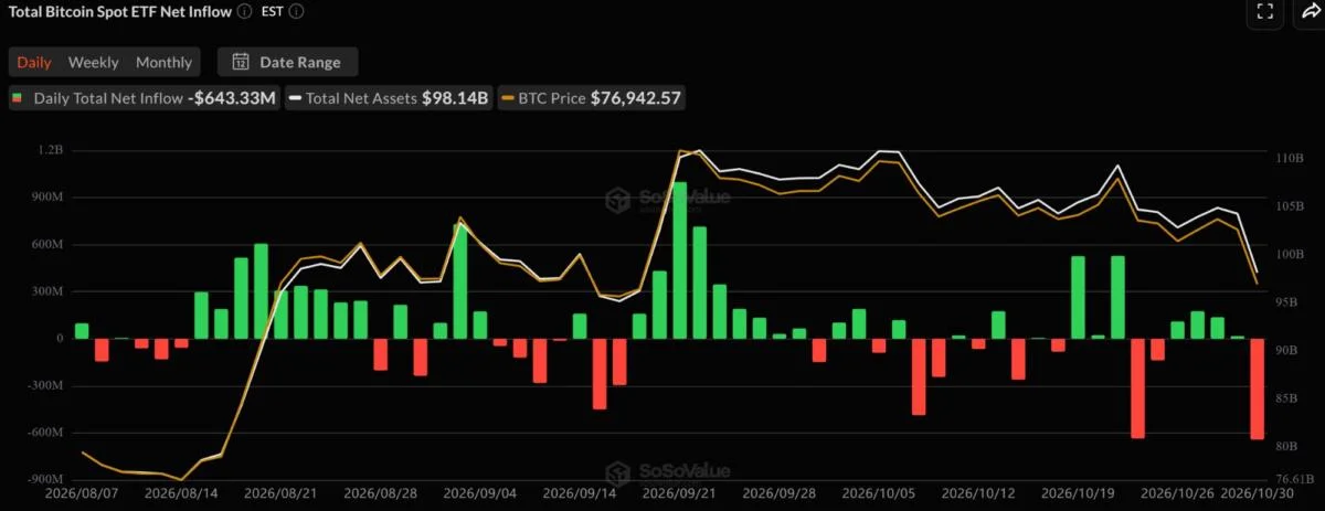 Investors Pull $643 Million From Bitcoin ETFs After the Biggest Crypto Hack in History