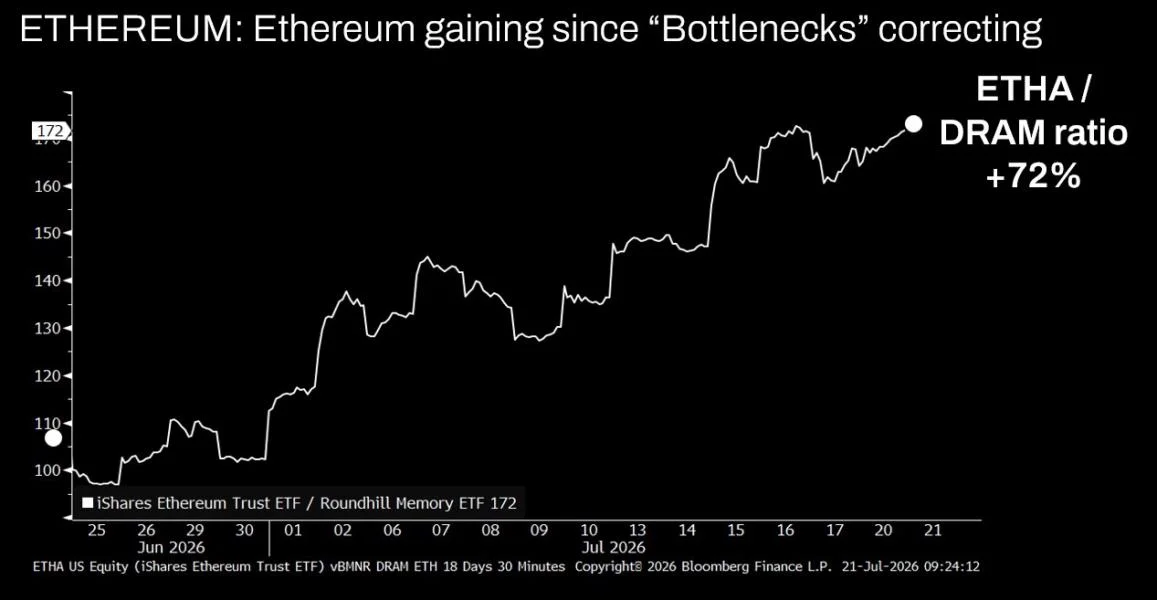 Is AI Money Rotating Into Ethereum? Tom Lee Cites 72% Outperformance
