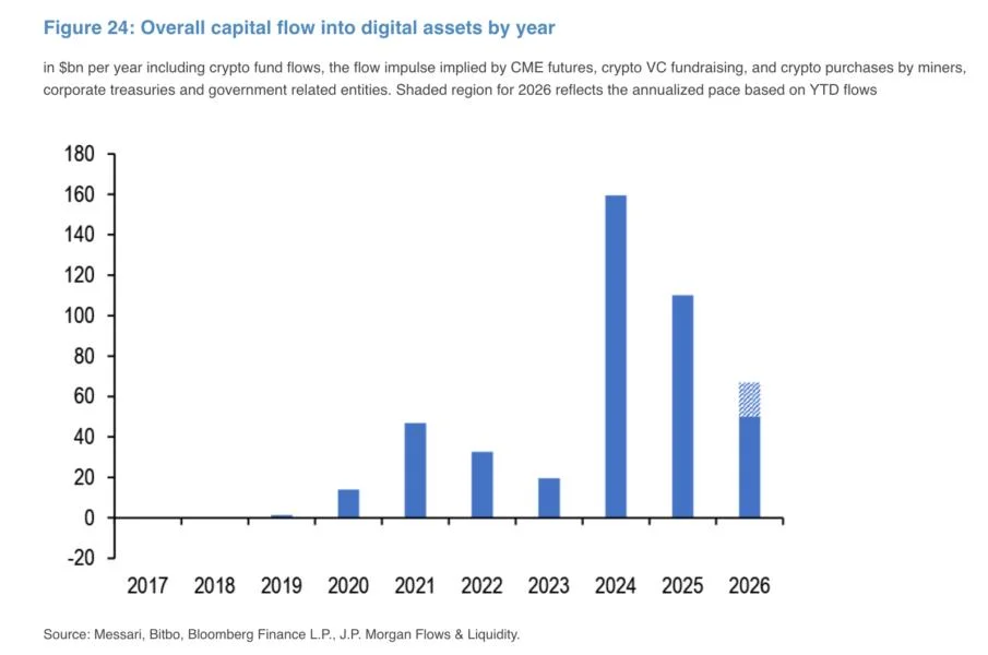 JPMorgan estimates $50 billion has flowed into crypto this year as momentum improves into Q4