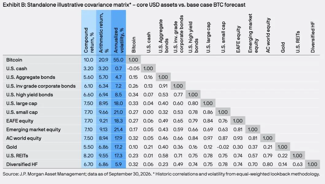 JPMorgan Reveals 3 Bitcoin Price Scenarios for 2036