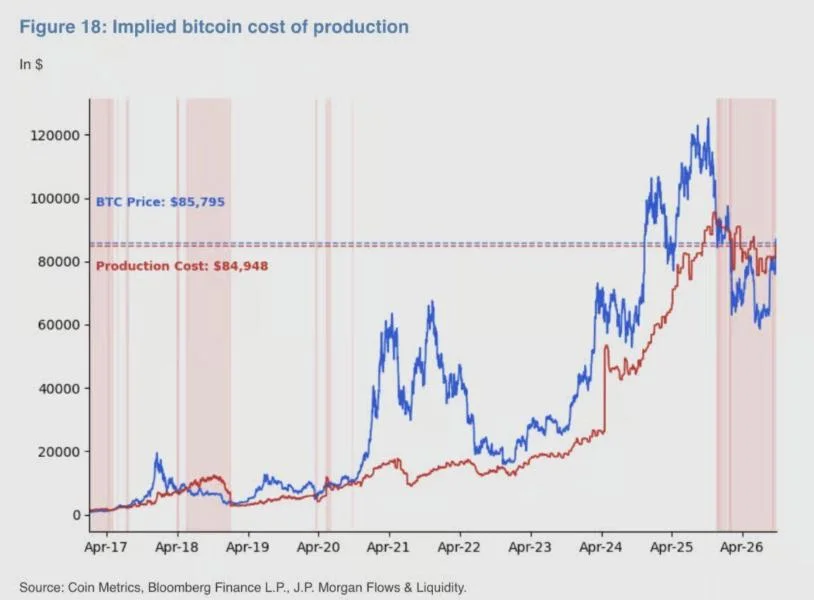 JPMorgan Reveals the Critical Price Level for Bitcoin Miners