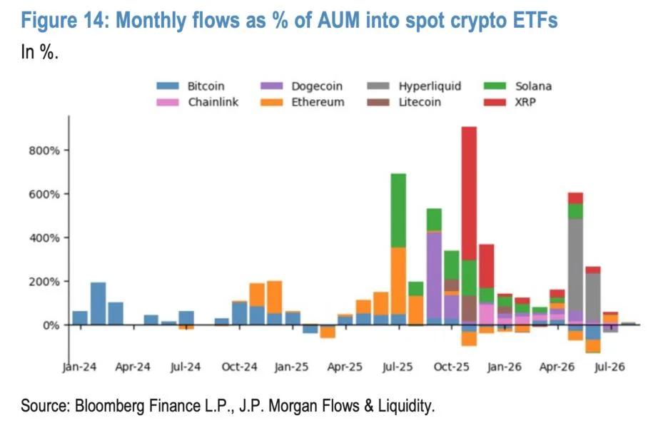 JPMorgan says Hyperliquid faces growing competition while HYPE ETF inflows stall