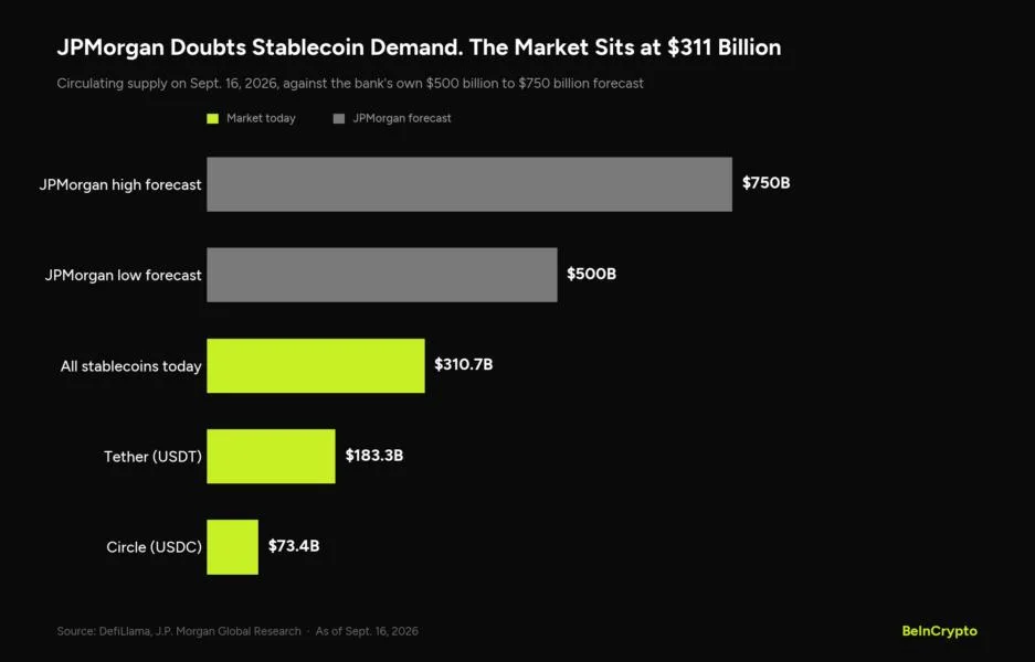 JPMorgan Says Institutions Don't Want Stablecoins Yet. Tether's CEO Just Laughed.