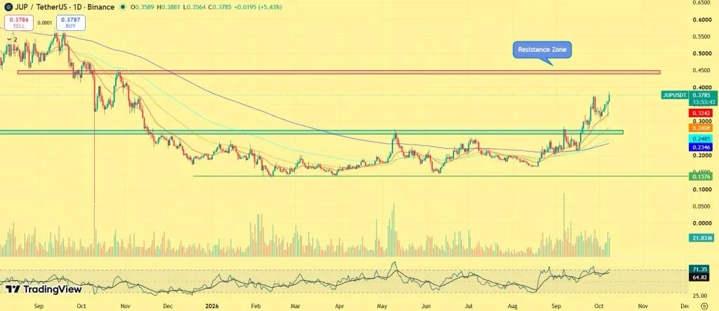 Jupiter Price Jumps 15% as JUP Lend Flips Kamino: Is a Bigger Rally Brewing?
