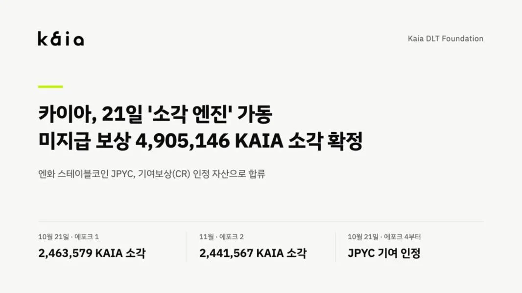 Kaia to Start Burning Unpaid CR Rewards on Oct. 21, Confirm 4.9 Million KAIA Burn and Add JPYC
