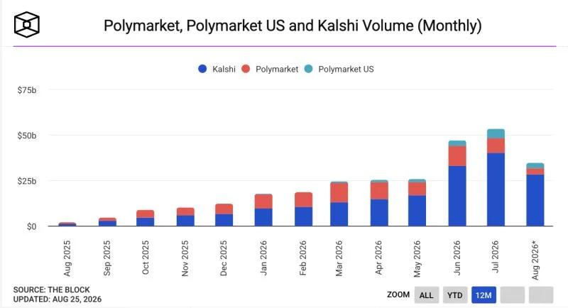 Kalshi raised $1.12 billion via private equity offering since April, latest SEC filing shows
