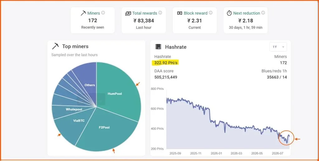 Kaspa Price Holds Key Demand Zone as Hashrate, Active Addresses Show Fresh Signs of Strength