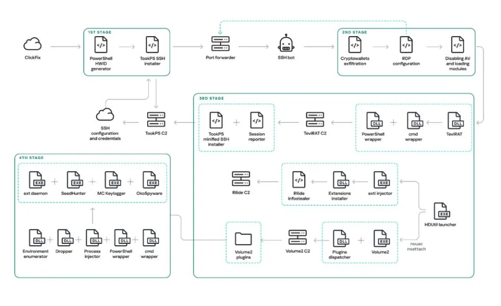 Kaspersky identifies malware framework targeting crypto investors
