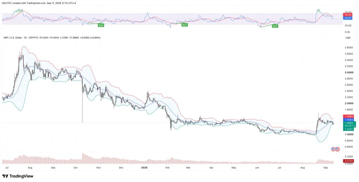 Last Time XRP Was 'Anti-Volatile' Like This, It Went on a 240-Day Sideways Drift