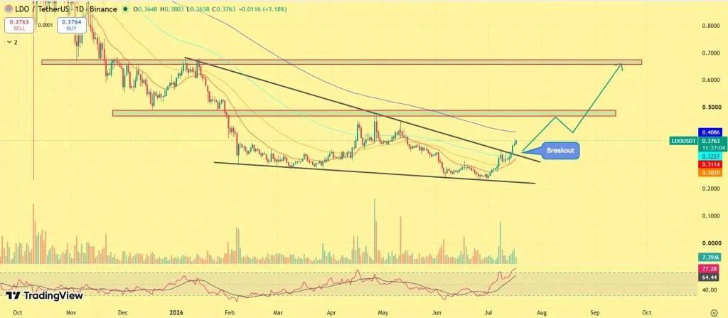 Lido DAO Price Gains as Interactive Brokers Expands Crypto Offering