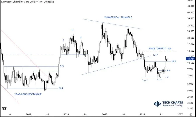 LINK Price Analysis: The Crucial Levels Chainlink Must Break to Rally