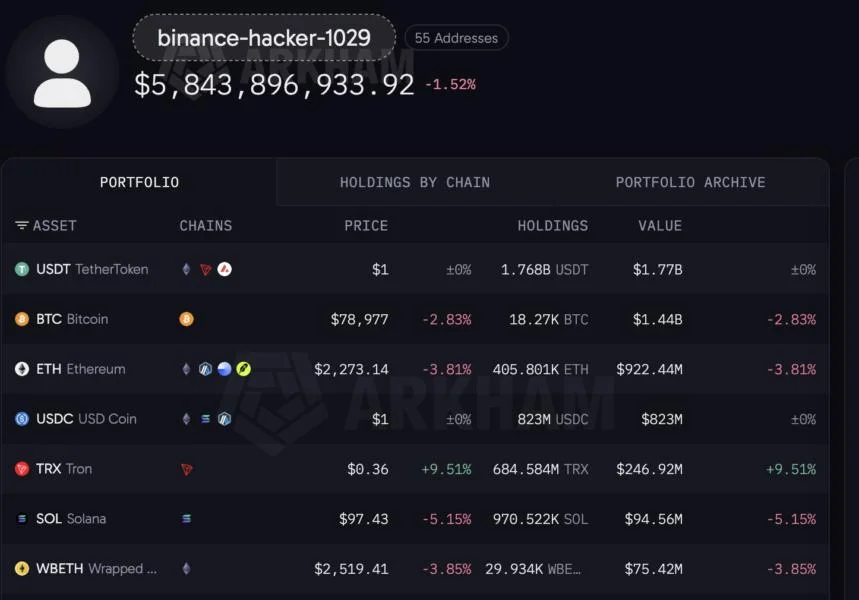 Live Updates: Binance says $2.54 billion frozen after hack