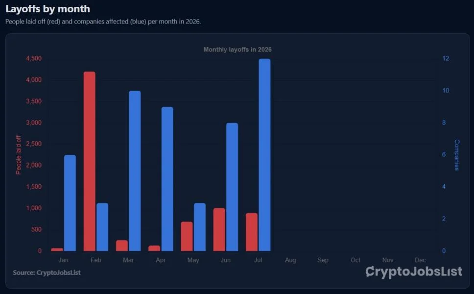 Luno cuts 20% of staff as crypto layoffs spread across 12 firms in July