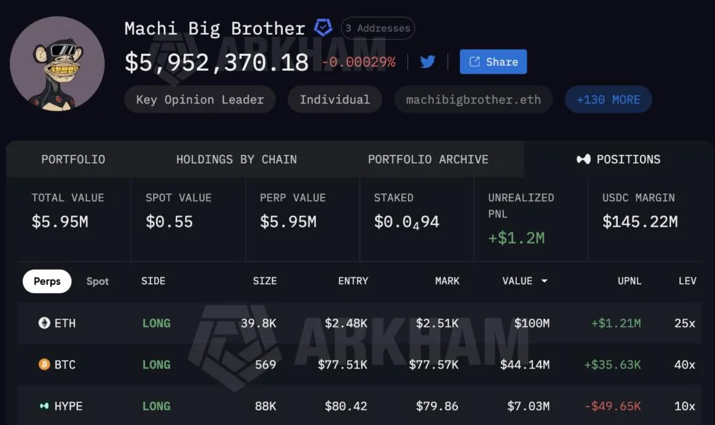 Machi Big Brother Sits $150M Long With Two of Three Assets Down