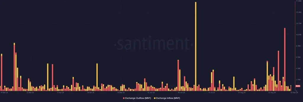 Mantle Price Eyes $1 as Exchange Outflows Accelerate