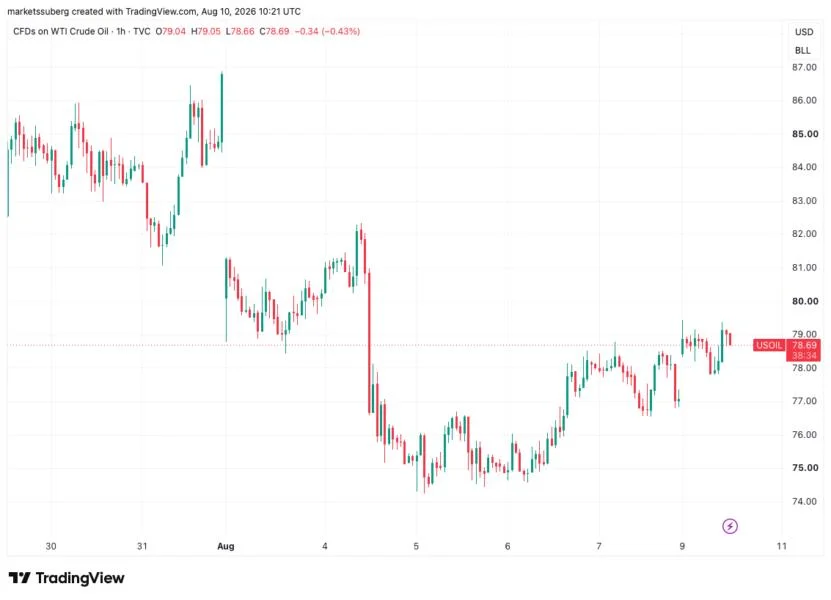 Markets flip for Fed rate-hike pause into CPI: Five things to know in Bitcoin this week