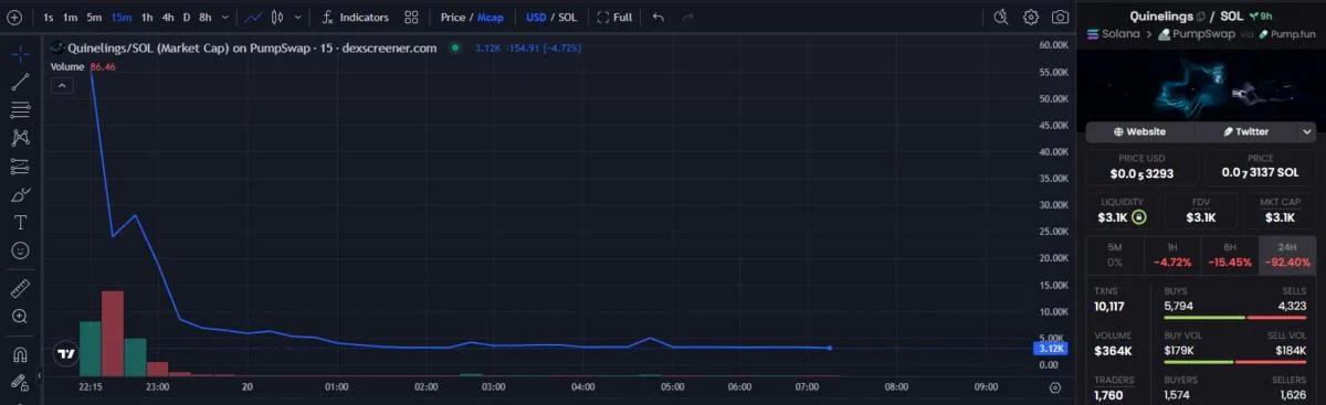 Meme Coin Named After Charles Hoskinson’s Quinelings Crashes 90%+ Within Hours