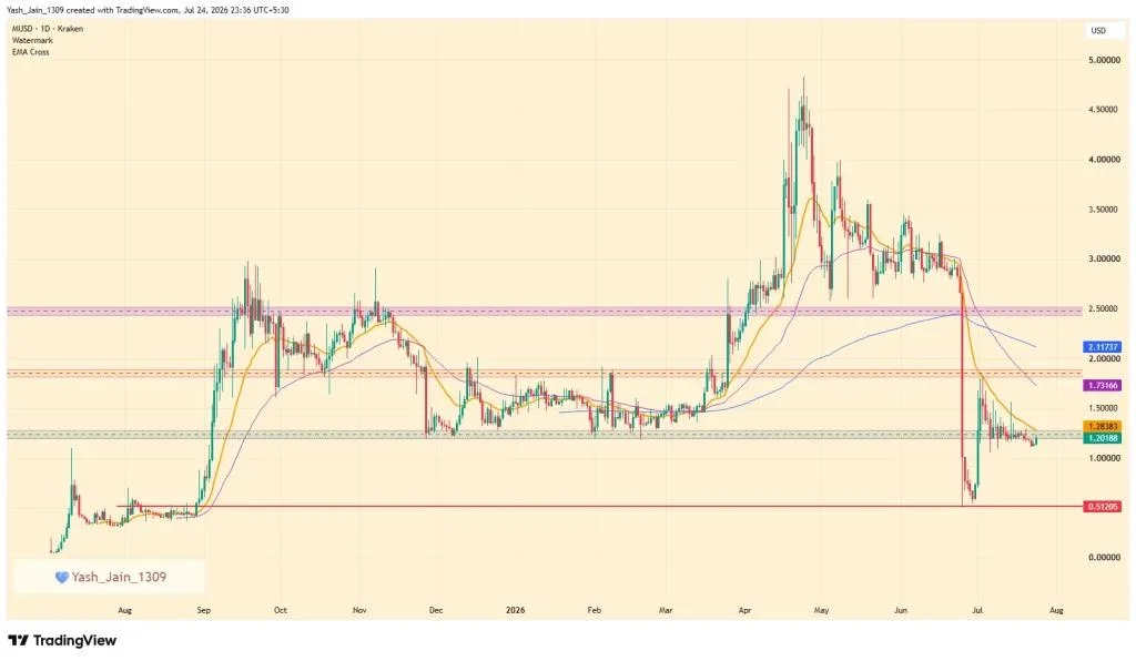 MEMECORE Price Rebounds After Tokyo Event, But Can Bulls Reclaim Momentum?