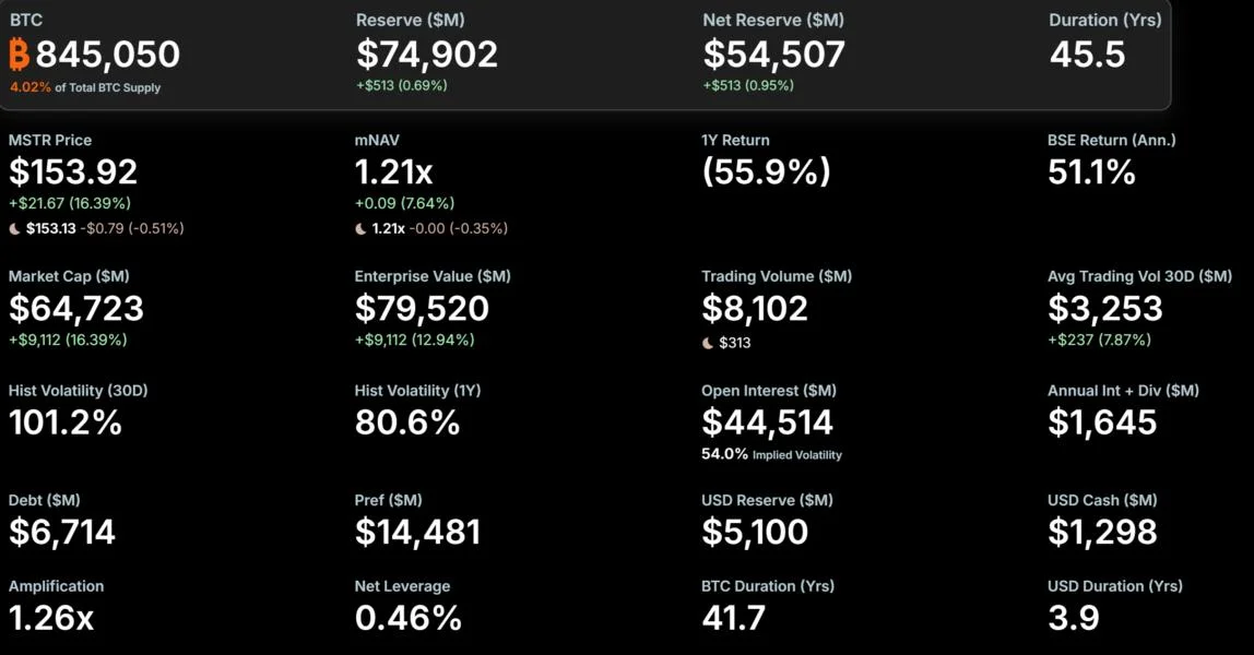 Michael Saylor Hints at More MicroStrategy Bitcoin Buys After “Dead Cat Bounce” Debate