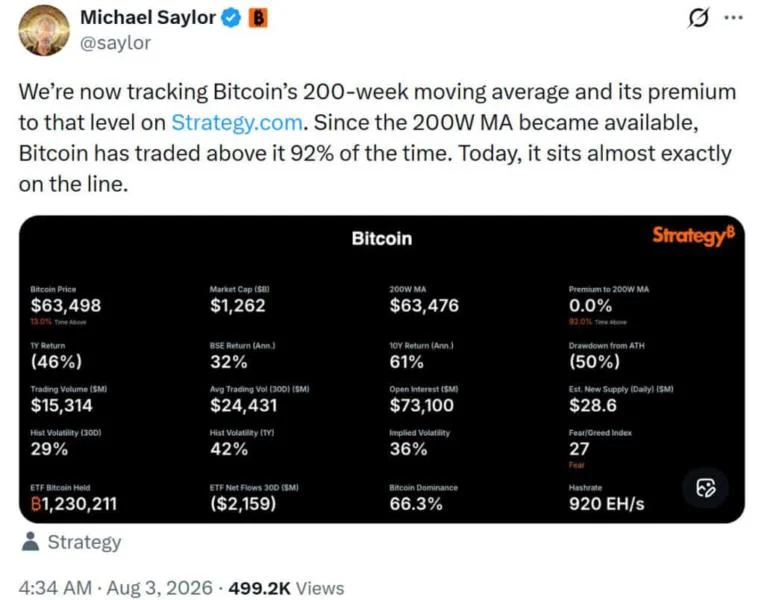 Michael Saylor Posts ‘Bitcoin Drive Engaged,’ Highlights 200-Week Moving Average as Key Bitcoin Level