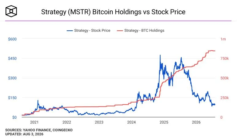 Michael Saylor says he’s never sold his personal bitcoin after Strategy dumps more BTC