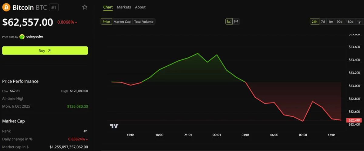 MicroStrategy Added 37 Bitcoin in Two Months. Then It Sold 1,638 in One Week