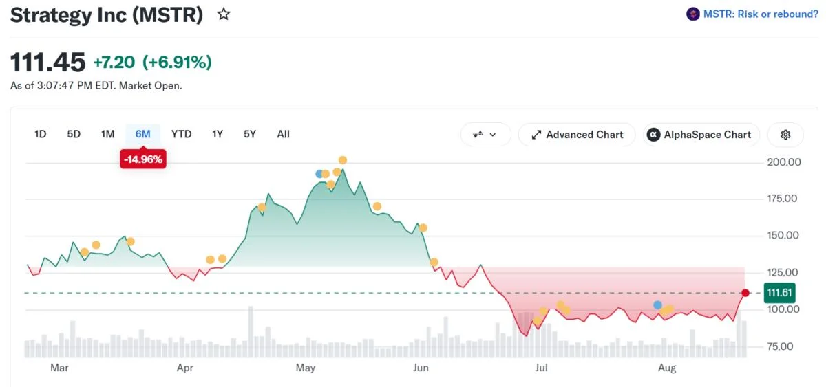 MicroStrategy Erases 2-Month Loss as Crypto Stocks Rally: Is the Damage Over?