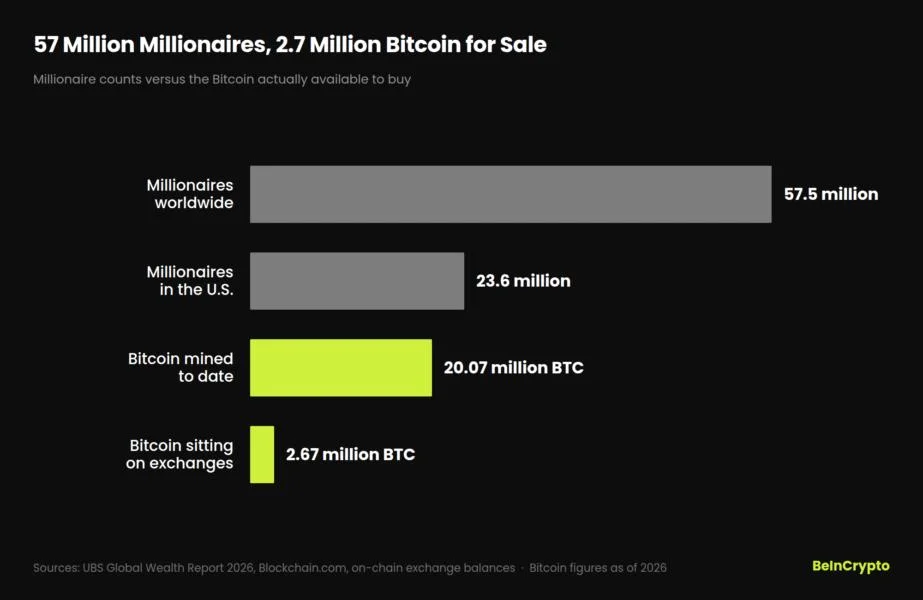 Millionaires Soon Won’t Be Able to Afford 1 Bitcoin, Says Binance Founder CZ