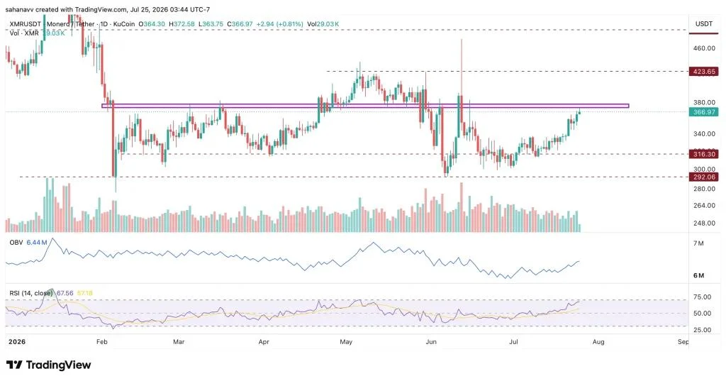 Monero (XMR) Price Eyes $400 Resistance—Is the Privacy Narrative Making a Comeback?