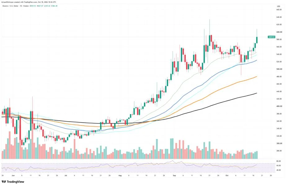Monero (XMR) Rally Gains Momentum: Is a Bigger Breakout on the Horizon?