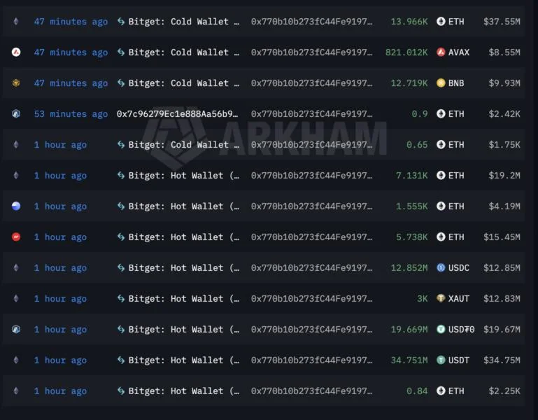 More than $170 million in crypto moves from Bitget wallets to unidentified address