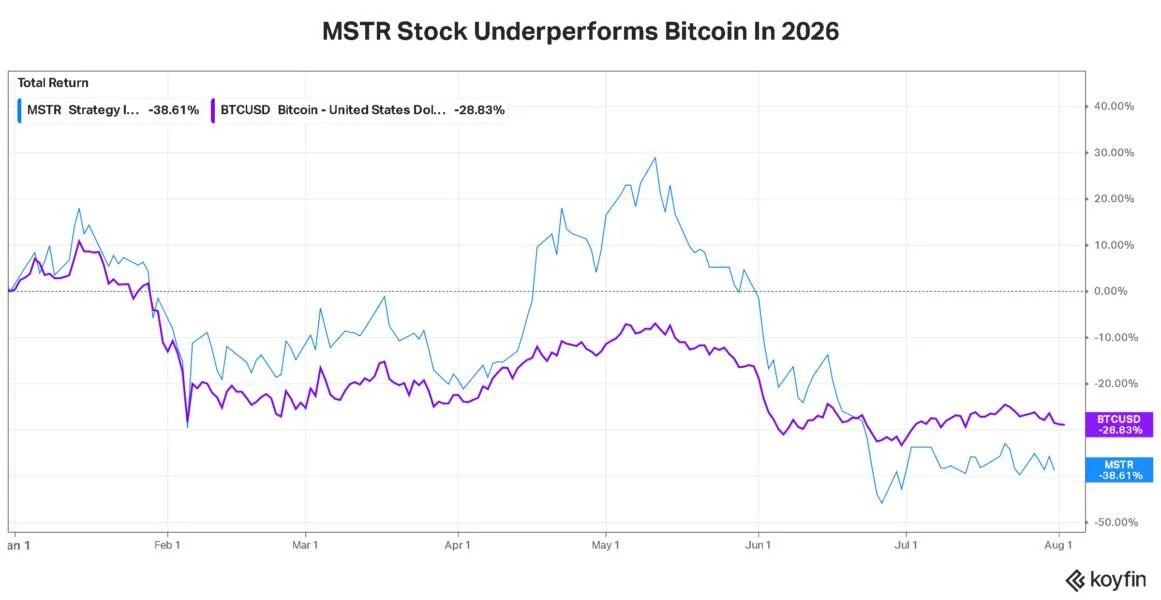 MSTR Stock Slides After Strategy Ends Four-Week Pause With $104M Bitcoin Sale