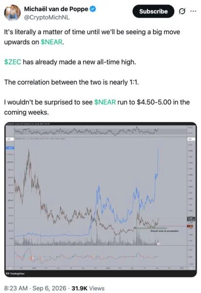 NEAR Jumps As Michaël van de Poppe Links Rally To Zcash, Says It Has 1:1 Correlation